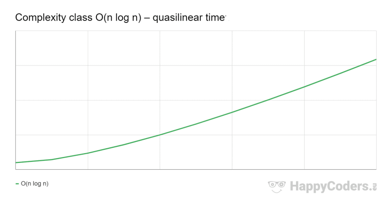 Complexity class O(n log n) – quasilinear time