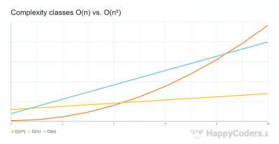 Big O Notation and Time Complexity – Easily Explained