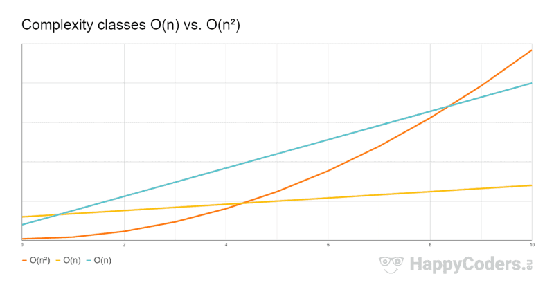 Big O notation - comparison of the complexity classes O(n) and O(n²)