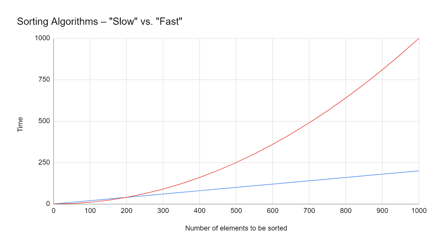 Sorting algorithms: linear vs. quadratic effort