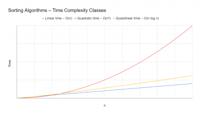 Sorting Algorithms [Ultimate Guide]