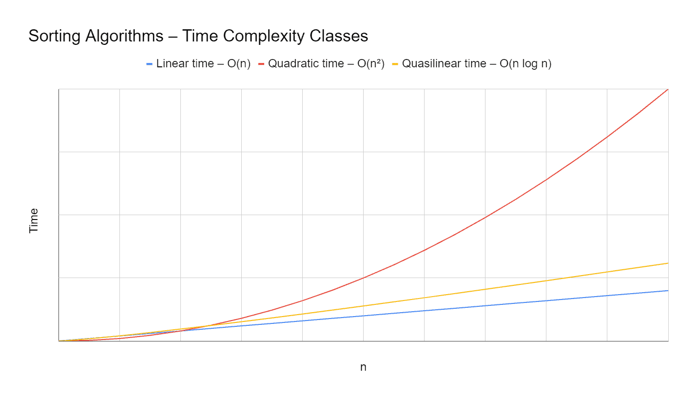 Sorting algorithms: time complexity classes