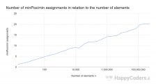 Selection Sort – Algorithm, Source Code, Time Complexity
