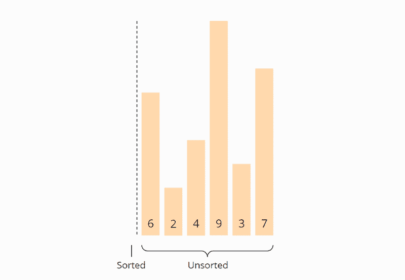 Selection Sort – Algorithm, Source Code, Time Complexity