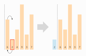 Selection Sort – Algorithm, Source Code, Time Complexity