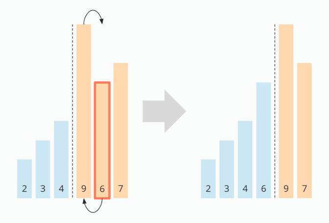 Selection Sort – Algorithm, Source Code, Time Complexity