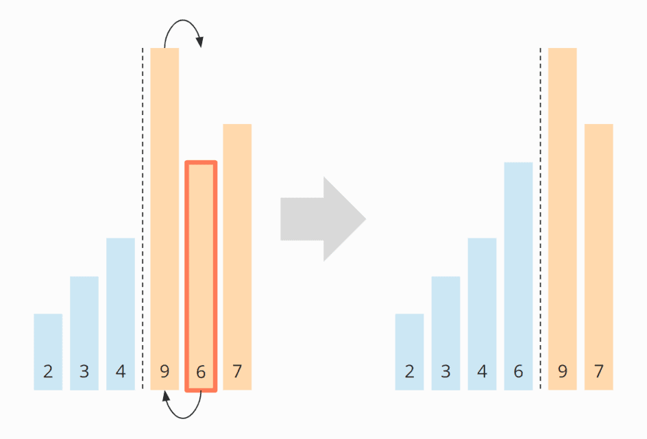 Selection Sort – Algorithm, Source Code, Time Complexity