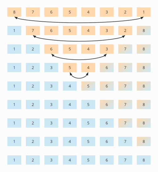 Selection Sort – Algorithm, Source Code, Time Complexity