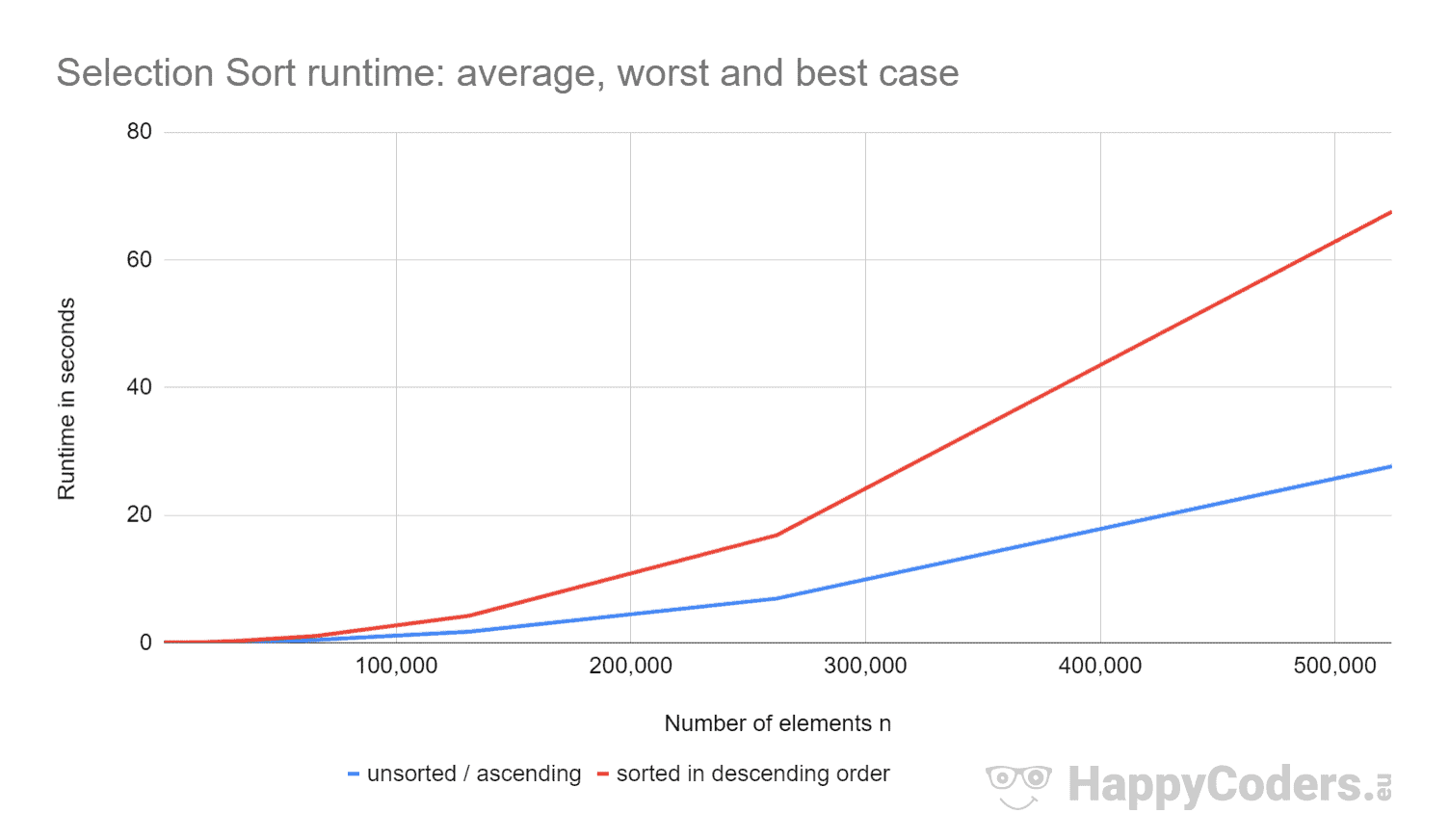 C program for Time Complexity plot of Bubble, Insertion and Selection Sort  using Gnuplot - GeeksforGeeks