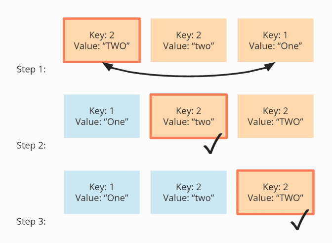 Selection Sort – Algorithm, Source Code, Time Complexity