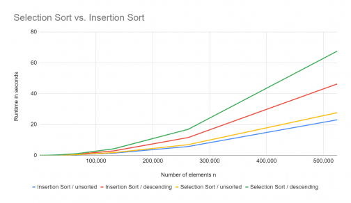 Selection Sort – Algorithm, Source Code, Time Complexity
