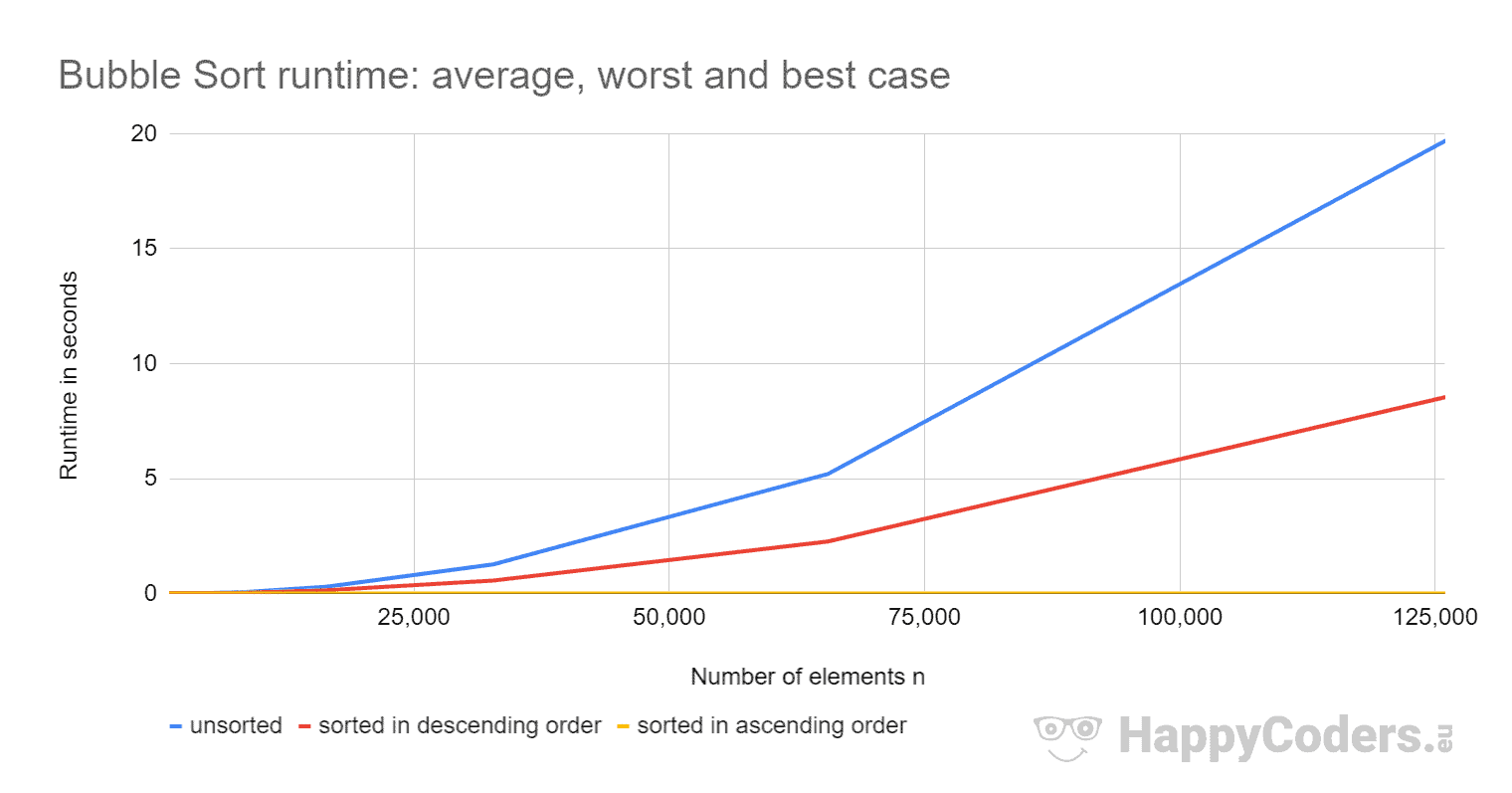 Bubble Sort. The Bubble Sort is one of the most…