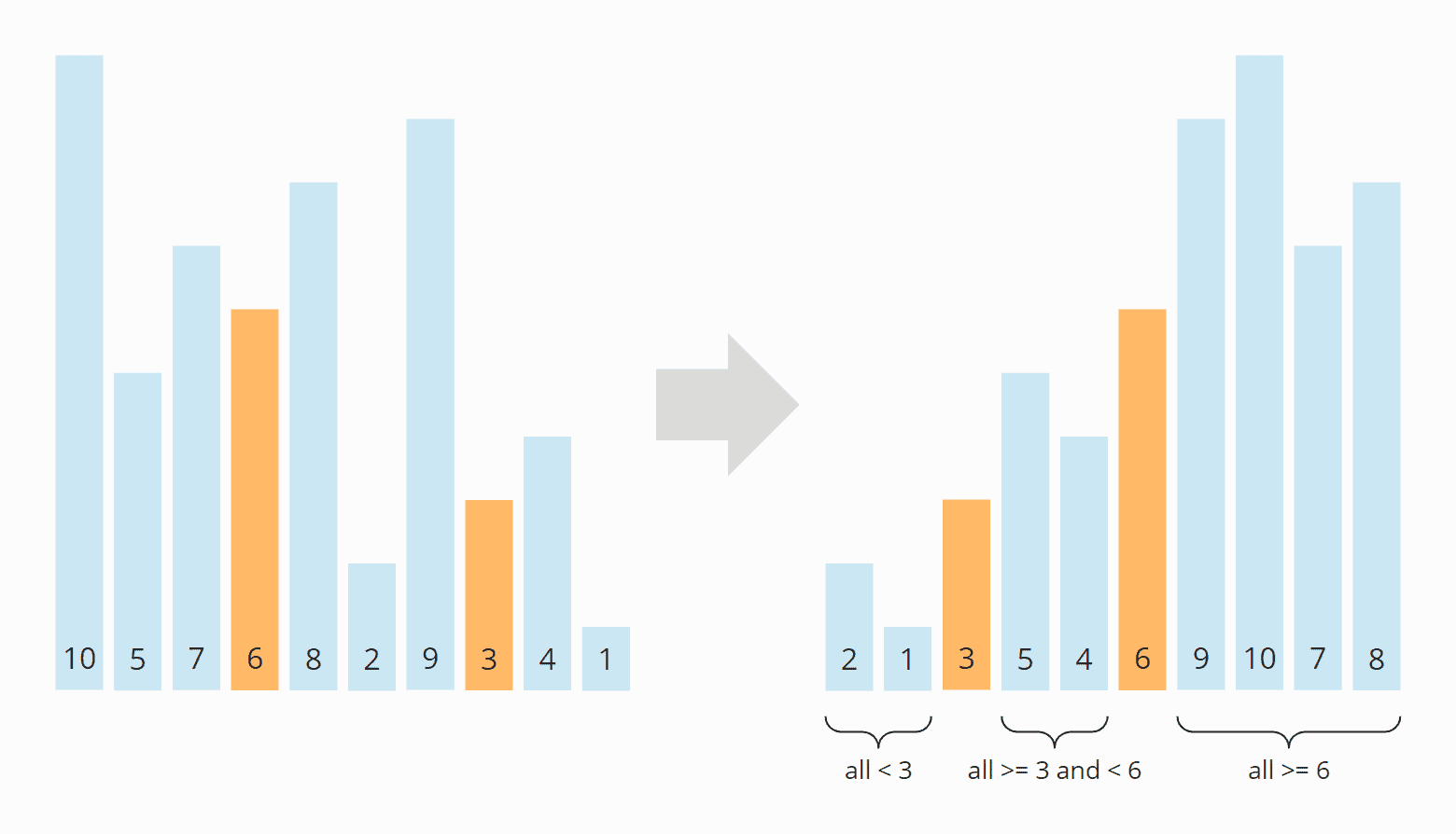 Partitionierung bei Dual-Pivot Quicksort