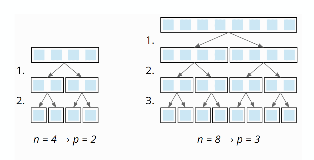 Quicksort - Zeitkomplexität im best case - Anzahl der Partitionierungsstufen
