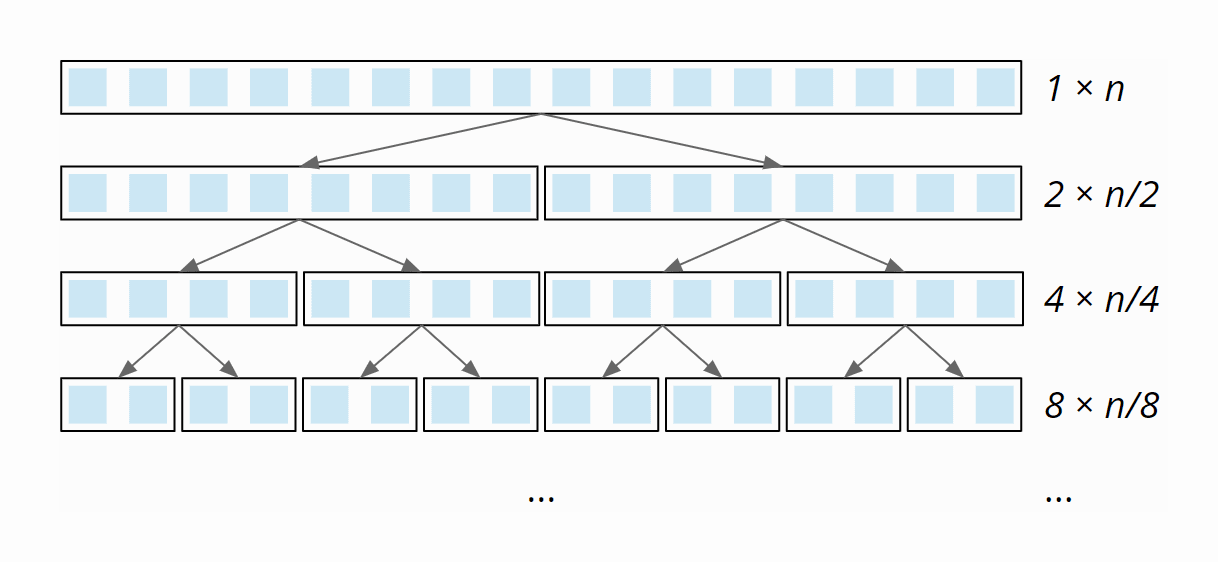 Quicksort - Zeitkomplexität im best case - Aufwand pro Partitionierungsstufe