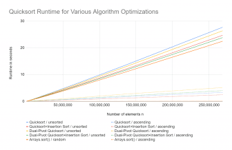 Quicksort – Algorithm, Source Code, Time Complexity
