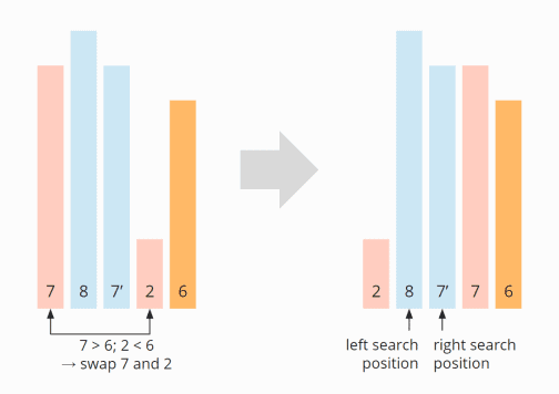Quicksort – Algorithm, Source Code, Time Complexity