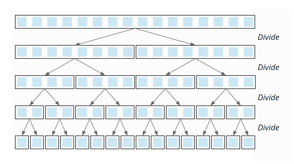 Merge Sort – Algorithm, Source Code, Time Complexity