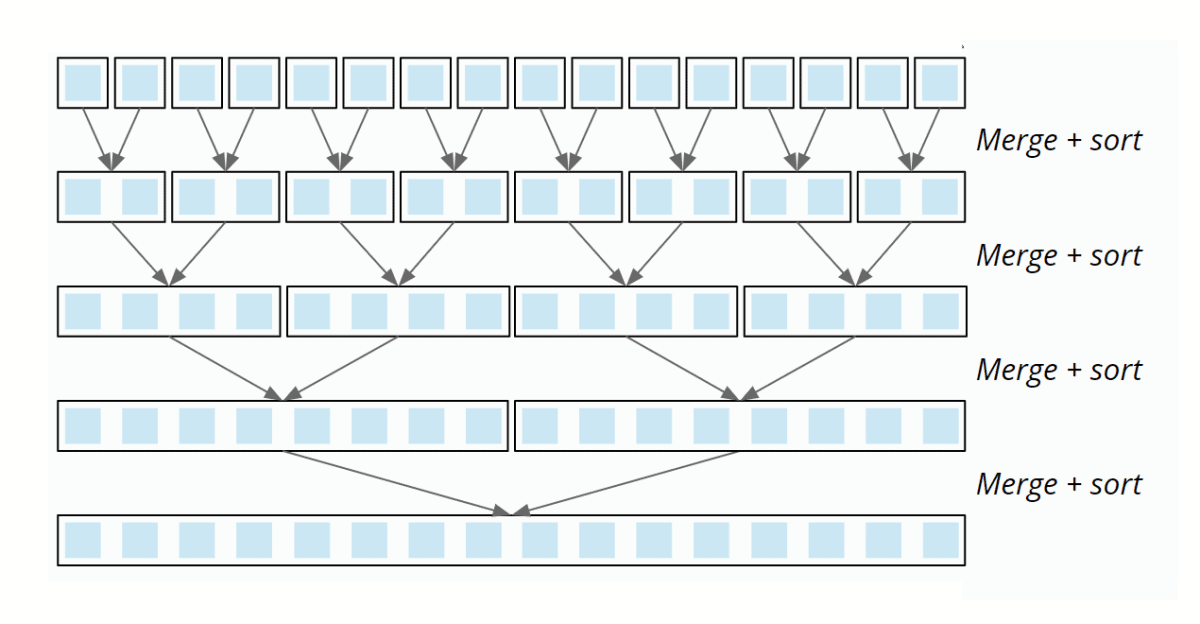 Merge Sort – Algorithm, Source Code, Time Complexity