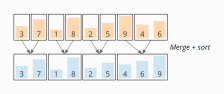 Merge Sort – Algorithm, Source Code, Time Complexity