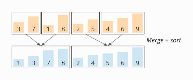 Merge Sort – Algorithm, Source Code, Time Complexity