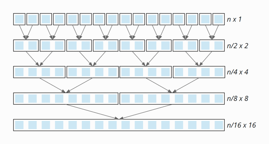 Merge Sort – Algorithm, Source Code, Time Complexity