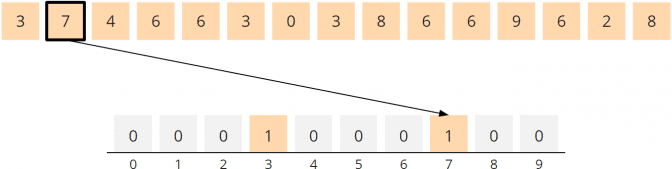 Counting Sort – Algorithm, Source Code, Time Complexity