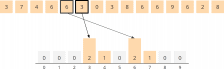 Counting Sort – Algorithm, Source Code, Time Complexity