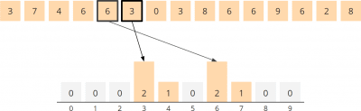 Counting Sort – Algorithm, Source Code, Time Complexity
