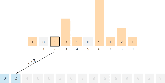 Counting Sort – Algorithm, Source Code, Time Complexity
