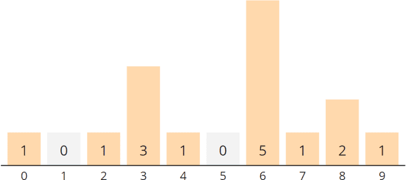 Counting Sort – Algorithm, Source Code, Time Complexity