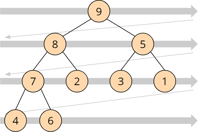 Projektion eines "Max Heap" auf ein Array