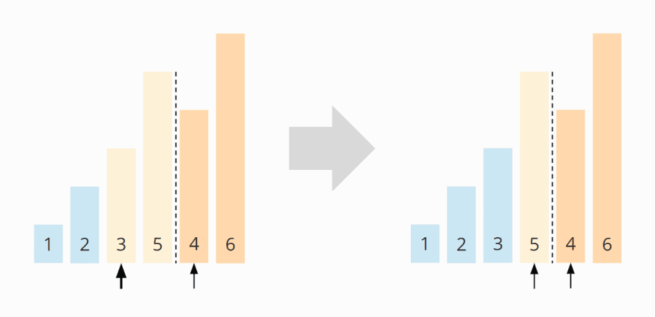 Merge Sort – Algorithm, Source Code, Time Complexity