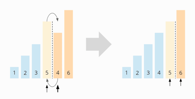 Merge Sort – Algorithm, Source Code, Time Complexity