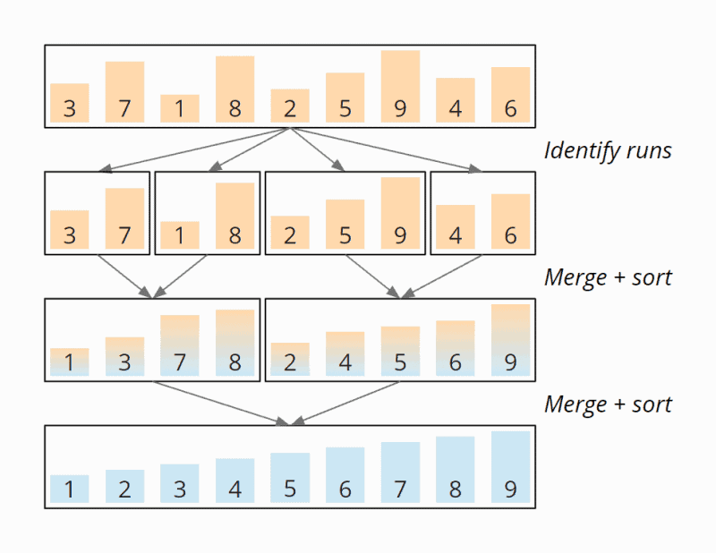 Merge Sort – Algorithm, Source Code, Time Complexity