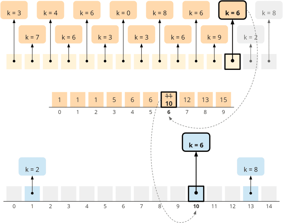 Counting Sort – Algorithm, Source Code, Time Complexity