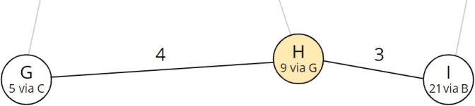 Dijkstra's Algorithm (+ Java Code Examples)