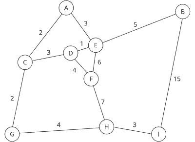 A* Algorithm (+ Java Code Examples)