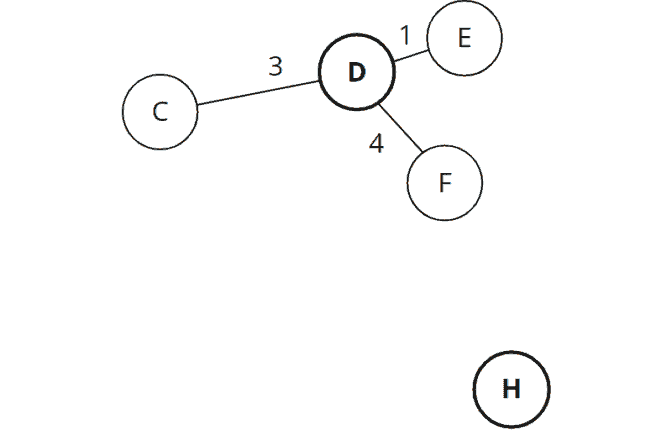 A* Algorithm (+ Java Code Examples)