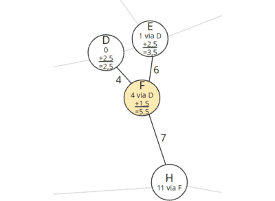 A*-Algorithmus (mit Java-Beispiel)