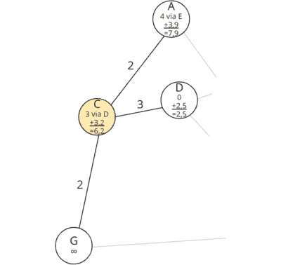 A*-Algorithmus (mit Java-Beispiel)
