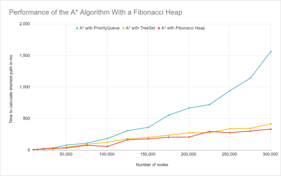 A*-Algorithmus (mit Java-Beispielen) | HappyCoders.eu
