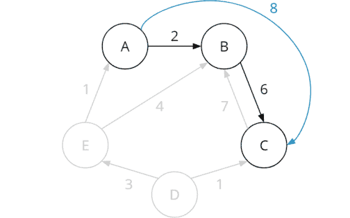 Floyd-Warshall Algorithm (+ Java Code Examples)