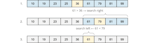 Binary Search (+ Java Code Examples)