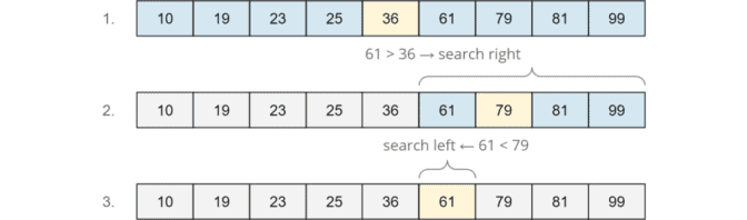 Binary Search (+ Java Code Examples)