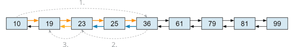 Binary Search (+ Java Code Examples)