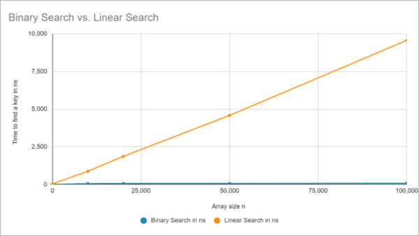 Binary Search (+ Java Code Examples)