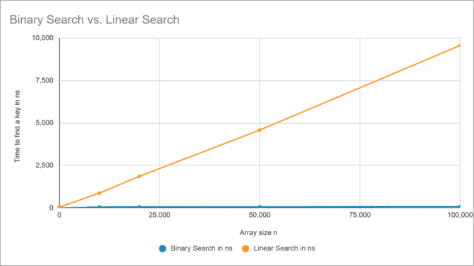Binary Search (+ Java Code Examples)