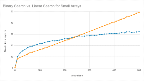 Binary Search (+ Java Code Examples)