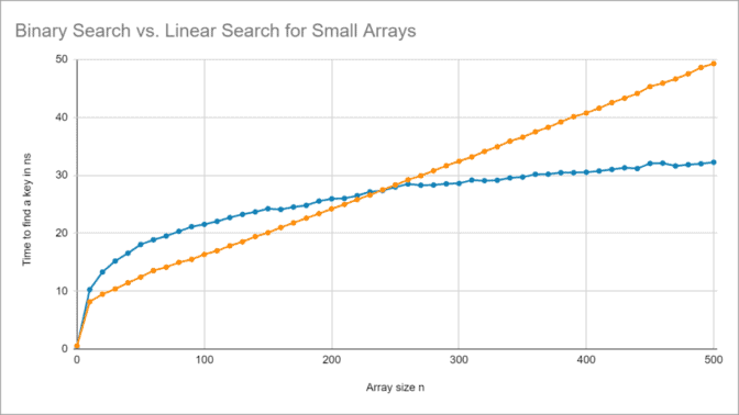 Binary Search (+ Java Code Examples)